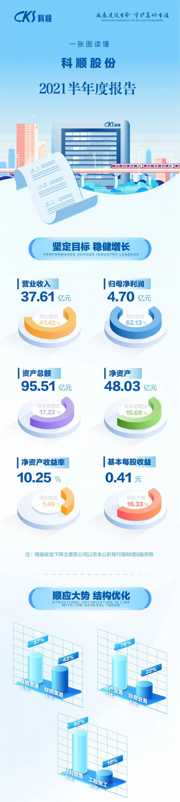 坚定目标 稳健增长 | 科顺股份2021半年度报告发布