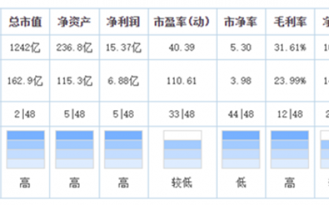 13年市值增长120倍，东方雨虹还有多少升值空间？