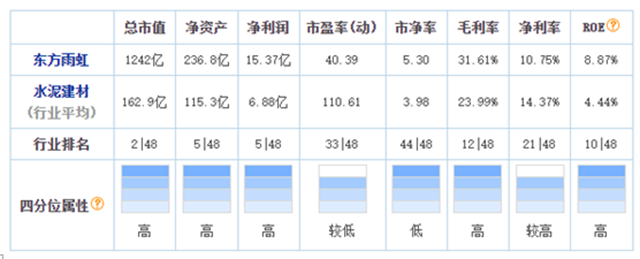 13年市值增长120倍，东方雨虹还有多少升值空间？