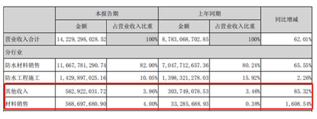 13年市值增长120倍，东方雨虹还有多少升值空间？