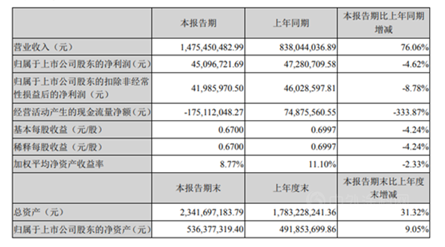 上半年营收14.75亿元 保立佳上市首份财报成绩喜人！