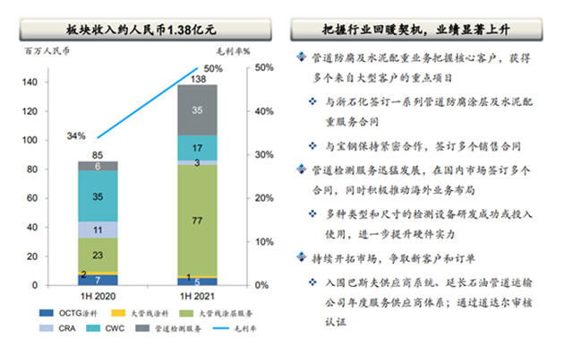 国内最大油气输送管线涂层涂料供应商扭亏为盈！海隆控股涂料业务上半年营收2.2亿元