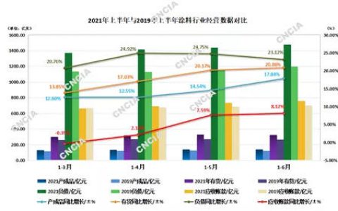 2021年上半年中国涂料行业经济运行情况分析