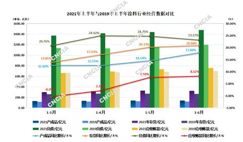 2021年上半年中国涂料行业经济运行情况分析