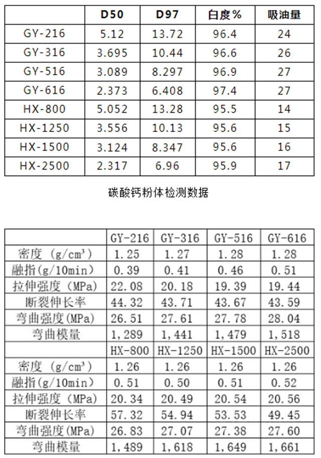 广源集团 碳酸钙在HDPE中的应用研究