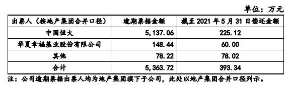 恒大抛售166亿资产！6家上市涂企半年报商业承兑票据高达41亿