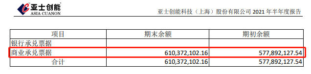 恒大抛售166亿资产！6家上市涂企半年报商业承兑票据高达41亿