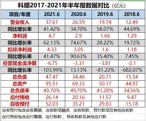 赚了4.7亿！揽收37.61亿！科顺上半年营收利润双高增长