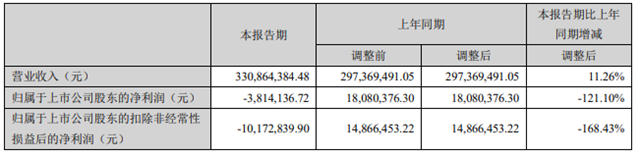 涂料业务被超越！广信材料上半年营收3.31亿增长11.26%