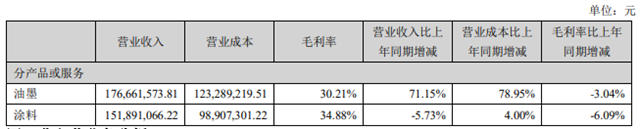 涂料业务被超越！广信材料上半年营收3.31亿增长11.26%