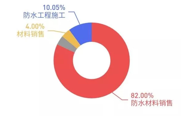 东方雨虹，怎么就被冷落了？