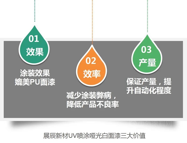 环保更提效∣展辰新材UV喷涂哑光白面漆全新升级