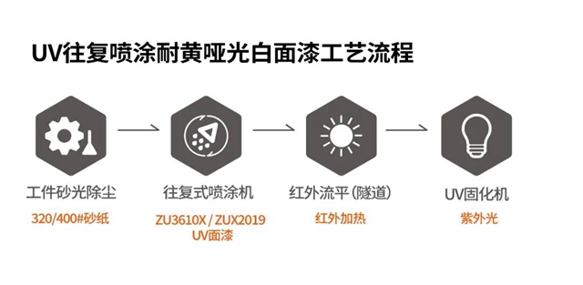 环保更提效∣展辰新材UV喷涂哑光白面漆全新升级