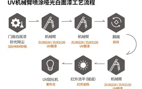 环保更提效∣展辰新材UV喷涂哑光白面漆全新升级