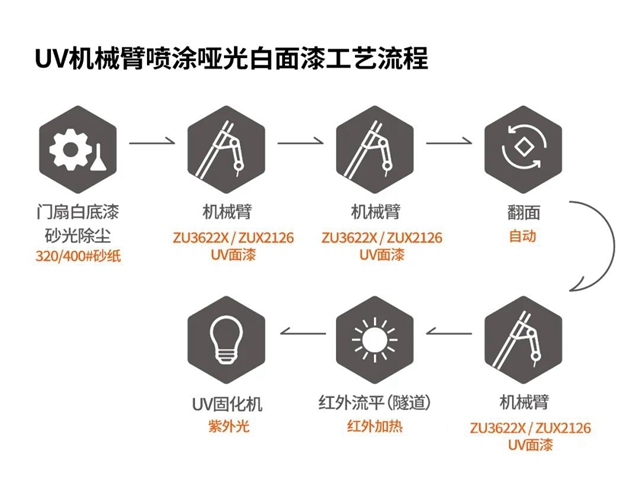 环保更提效∣展辰新材UV喷涂哑光白面漆全新升级