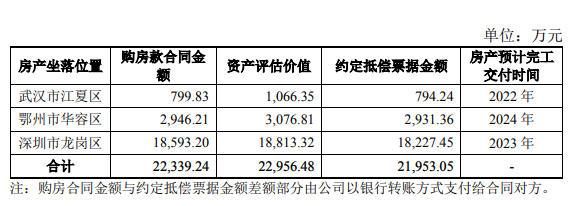 恒大以房抵债！三棵树持恒大商票3.34亿，尚未兑付1.02亿