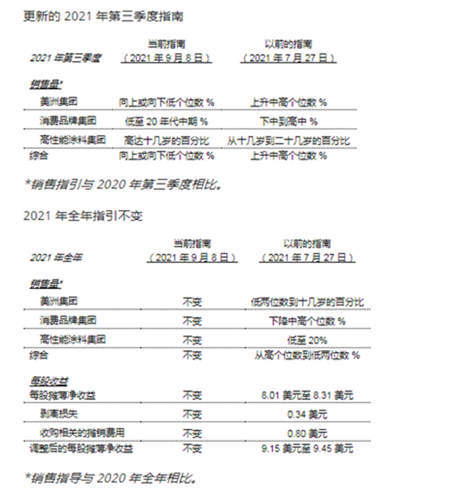 新一波涨价正在路上！继PPG后 宣伟宣布降低第三季度销售预期