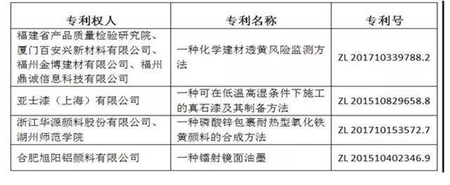 突围之道，高价值专利对涂料企业有多重要？