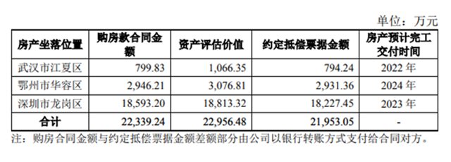 恒大辟谣破产以房抵债，三棵树2.2亿被购房，还有多少涂料供应商将被逼买房？