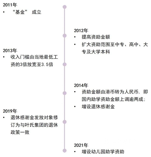 叶氏关爱延续基金十岁生日啦！