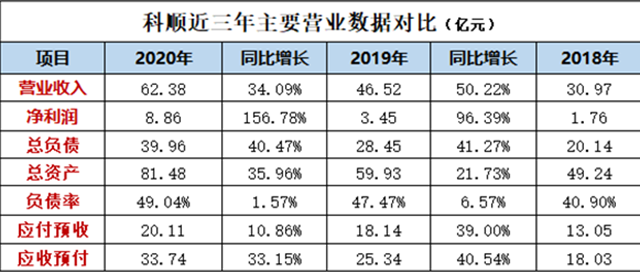 7亿元投建安徽生产研发基地，科顺冲刺双百亿目标