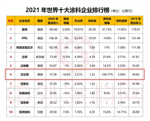 艾仕得加速中国投资建厂，能否守住世界第六？