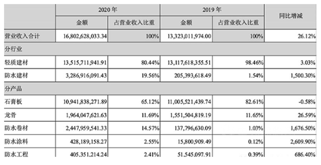 赋能北新防水成为“北斗星”！北新建材“一体两翼”再发力