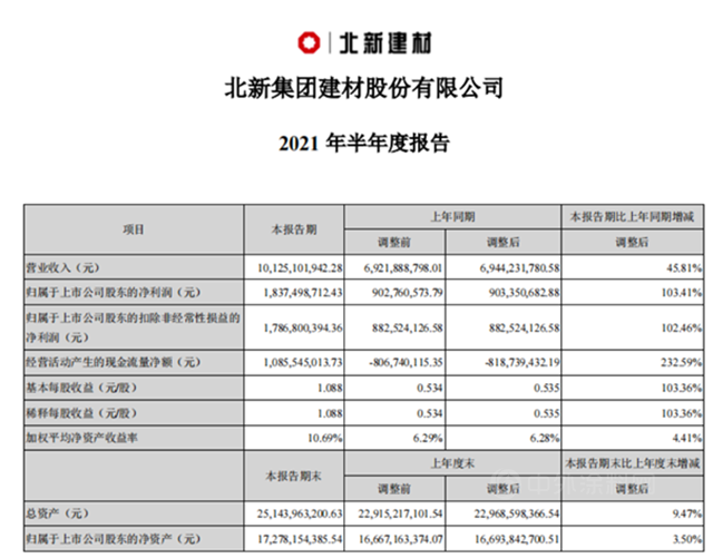 赋能北新防水成为“北斗星”！北新建材“一体两翼”再发力