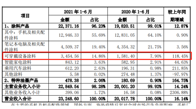 “元宇宙”概念大热，可穿戴设备涂料为何关注度陡增？