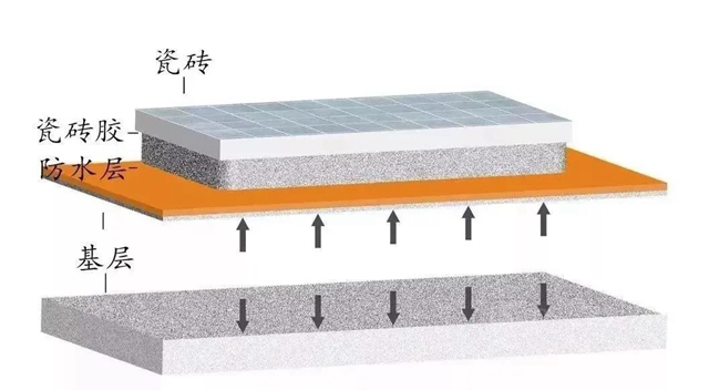 美惠：别再让防水背黑锅了！五大原因易造成瓷砖脱落