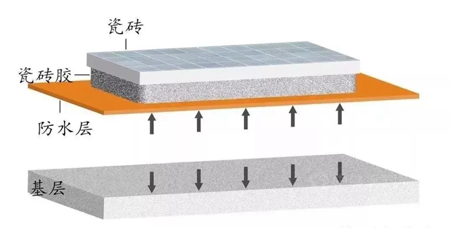 美惠：别再让防水背黑锅了！五大原因易造成瓷砖脱落