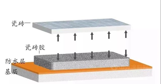 美惠：别再让防水背黑锅了！五大原因易造成瓷砖脱落