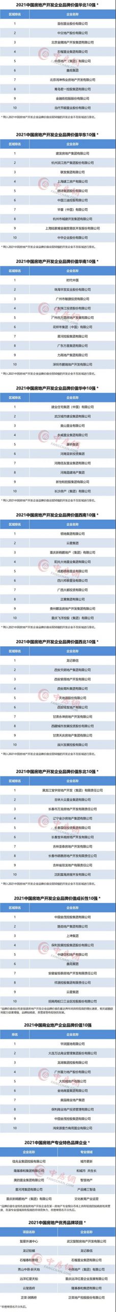 2021中国房地产企业品牌价值50强揭晓