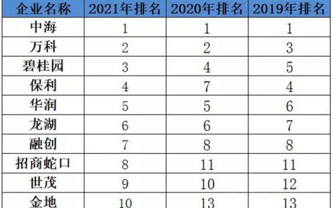 2021中国房地产企业品牌价值50强揭晓