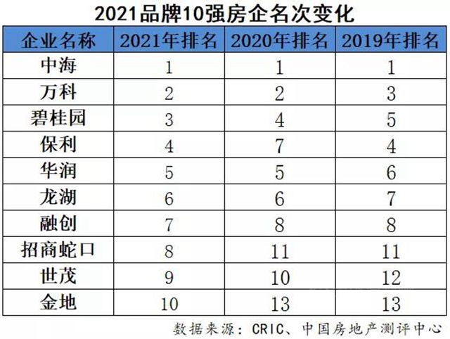 2021中国房地产企业品牌价值50强揭晓