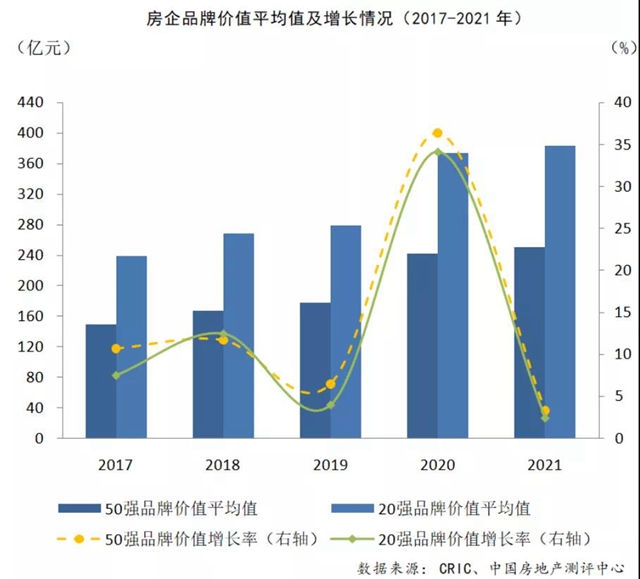 2021中国房地产企业品牌价值50强揭晓