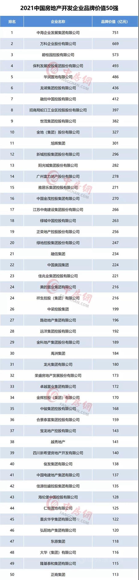 2021中国房地产企业品牌价值50强揭晓