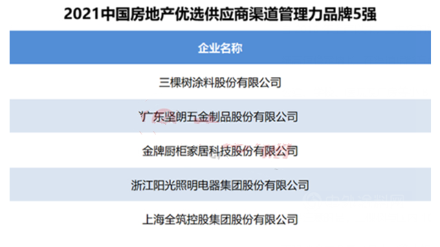 立邦/三棵树/亚士/东方雨虹/凯伦上榜2021中国房地产优选供应商