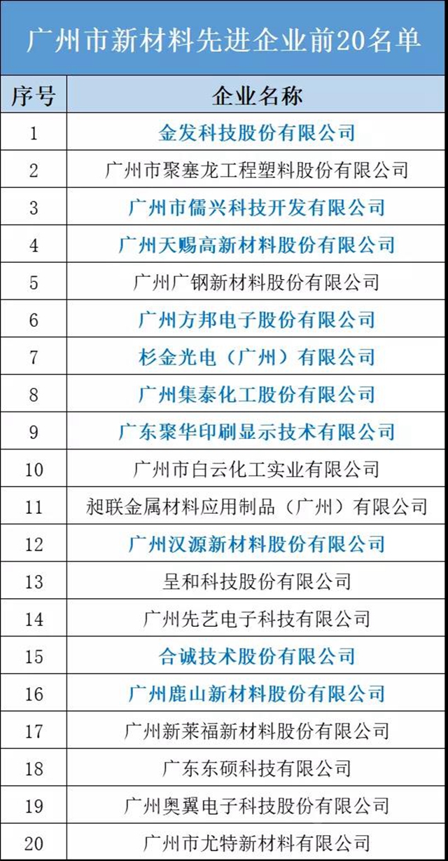 集泰股份位列第8！广州市新材料先进企业前20名单公布