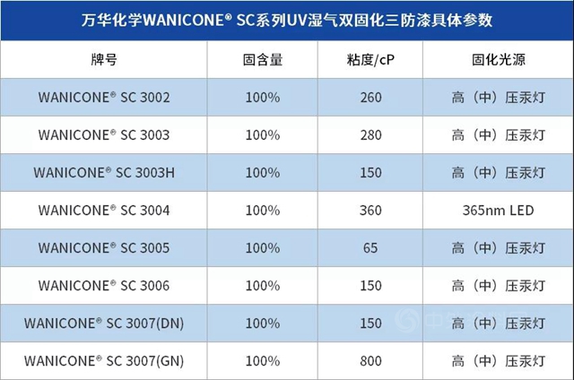 万华化学高性能三防涂覆材料助力智能物联网时代