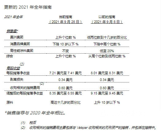 原料涨价压力太大？全球涂料巨头宣伟收购原材料制造商