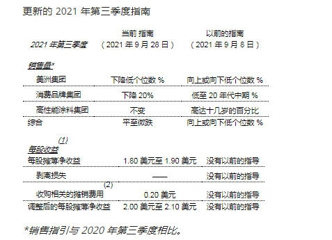 原料涨价压力太大？全球涂料巨头宣伟收购原材料制造商