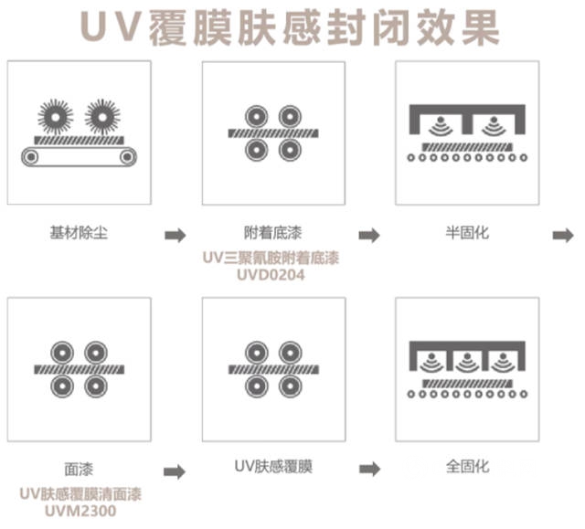 UV覆膜肤感漆｜7大性能加持，惊喜不止于手感！