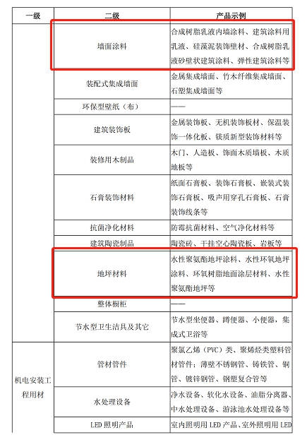 8种涂料在列！《绿色建材产品目录框架（2021年）》发布