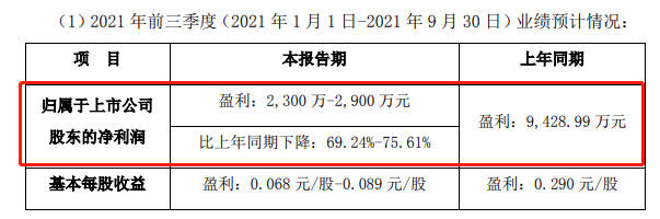 由盈转亏！利润下降！四家上市涂料企业对三季度业绩不及预期