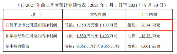 由盈转亏！利润下降！四家上市涂料企业对三季度业绩不及预期