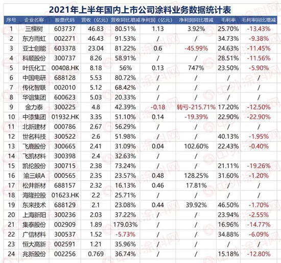 由盈转亏！利润下降！四家上市涂料企业对三季度业绩不及预期