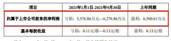 由盈转亏！利润下降！四家上市涂料企业对三季度业绩不及预期