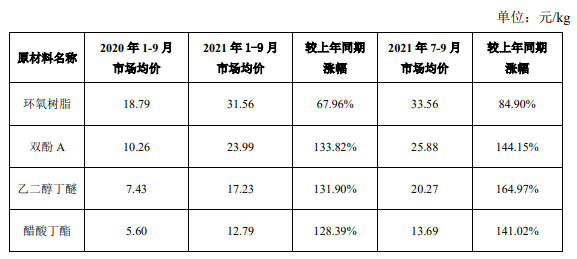 由盈转亏！利润下降！四家上市涂料企业对三季度业绩不及预期