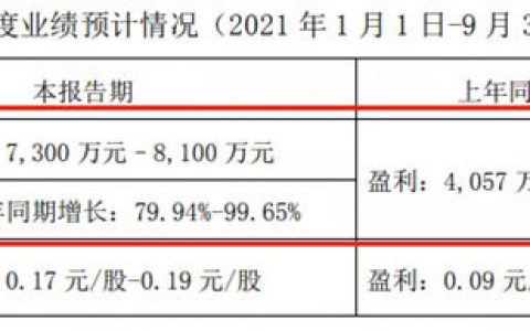 由盈转亏！利润下降！四家上市涂料企业对三季度业绩不及预期